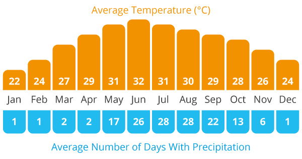 Burma Classic Climate Chart