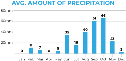 Cambodia to Vietnam Average Precipitation Chart
