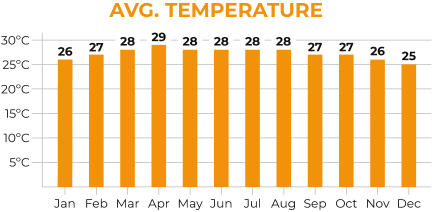 Cambodia to Vietnam Average Temperature Chart