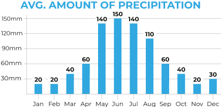 Chile and Argentina Average Precipitation Chart