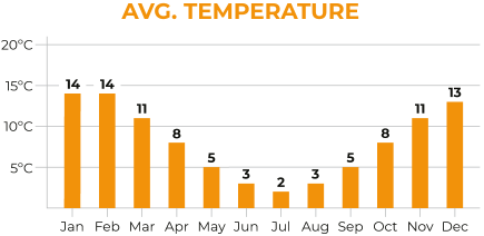 Chile and Argentina Average Temperature Chart
