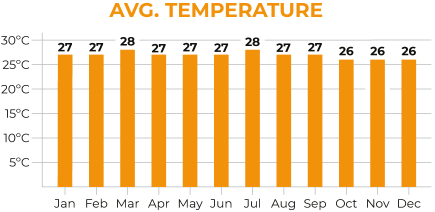 Colombia Average Temperature Chart