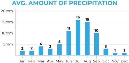 Indian Himalayas Average Precipitation Chart
