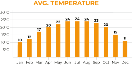 Indian Himalayas Average Temperature Chart