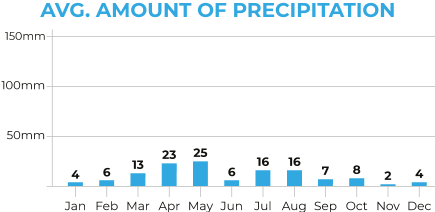 Karakoram Highway Average Precipitation Chart