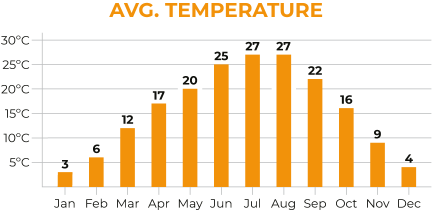 Karakoram Highway Average Temperature Chart