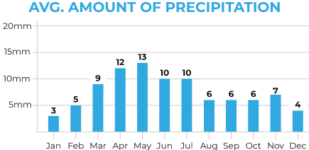 Kyrgyzstan Shepherds Way Average Precipitation Chart