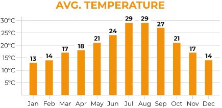 Morocco Average Temperature Chart