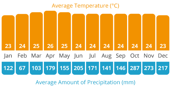 Sri Lanka climate chart