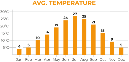 Tajikistan to Kyrgyzstan Average Temperature Chart