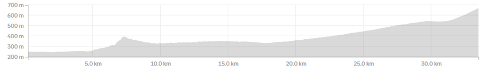 Uzbekistan - Day 2 cycling distance and altitude