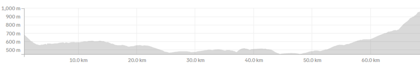 Uzbekistan - Day 3 cycling distance and altitude