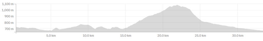 Uzbekistan - Day 7 cycling distance and altitude