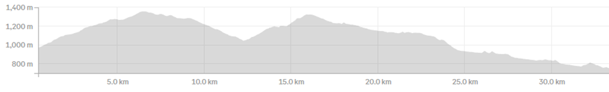Uzbekistan - Day 6 cycling distance and altitude