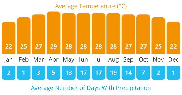 Thai/Laos temp chart