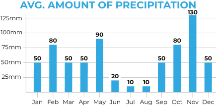 Albania North to South Average Precipitation Chart