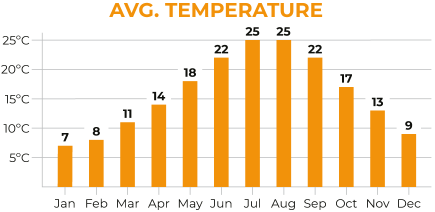 Albania North to South Average Temperature Chart