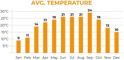 China Yunnan Average Temperature Chart