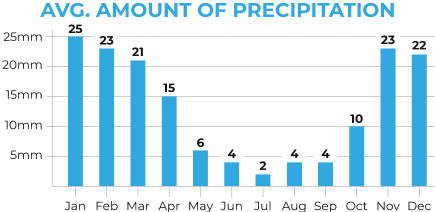 Laos Average Precipitation Chart