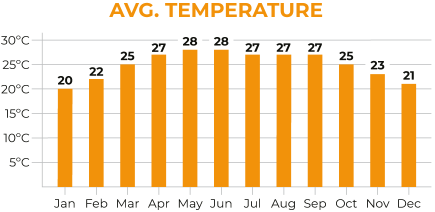 Laos Average Temperature Chart
