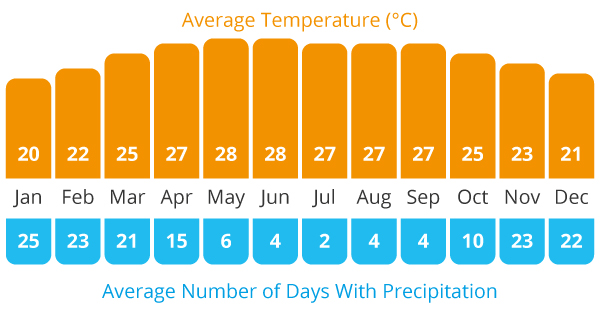 Laos climate