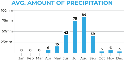 Lhasa to Kathmandu Average Precipitation Chart