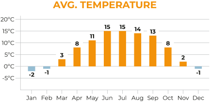 Lhasa to Kathmandu Average Temperature Chart