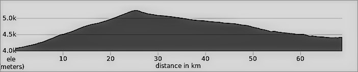 Lhasa to Kathmandu Day 16: Base of Gyatso La to Shegar
