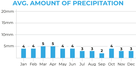 Pakistan The Old Silk Route Average Precipitation Chart