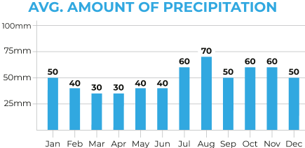 Scotland Average Precipitation Chart