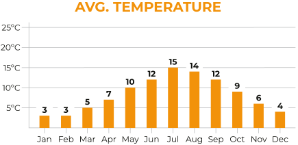 Scotland Average Temperature Chart