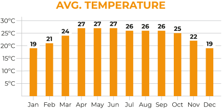 Thailand North Average Temperature Chart