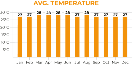 Thailand South Average Temperature Chart